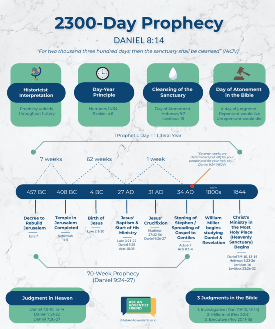 Timeline of the 2300-day prophecy in Daniel 8:14 A timeline of the 2300-Day Prophecy of Daniel 8:14.