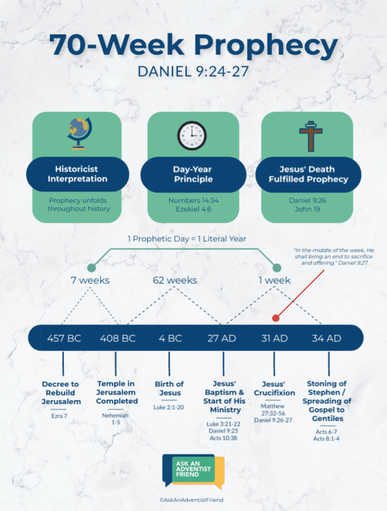 Infographic and timeline of the 70-week prophecy A timeline of the 70-Week Prophecy in Daniel 9:24-27.